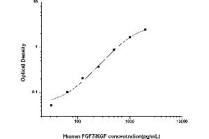 Fibroblast Growth Factor 7 (FGF7) ELISA Kit