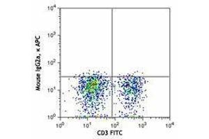 Flow Cytometry (FACS) image for anti-Chemokine (C-X-C Motif) Receptor 6 (CXCR6) antibody (APC) (ABIN2656985)