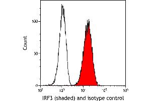 Flow Cytometry (FACS) image for anti-Interferon Regulatory Factor 3 (IRF3) (AA 200-250) antibody (ABIN7795774) (Recombinant IRF3 anticorps  (AA 200-250))