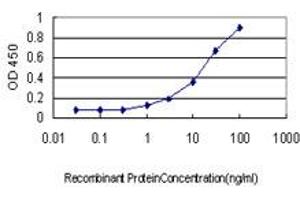 Detection limit for recombinant GST tagged C16orf9 is approximately 1ng/ml as a capture antibody.