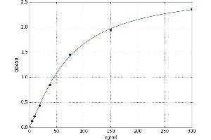 A typical standard curve (IGF2 Kit ELISA)