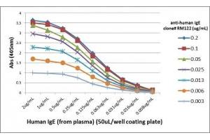 ELISA Titration: the plate was coated with different amounts of hIgE.
