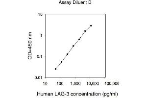 ELISA image for Lymphocyte-Activation Gene 3 (LAG3) ELISA Kit (ABIN2703288)