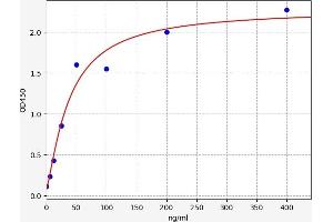 Typical standard curve (Gelsolin Kit ELISA)