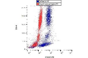 Flow cytometry analysis (intracellular staining) of human peripheral blood with anti-CD222 (MEM-238) PE. (IGF2R anticorps  (PE))