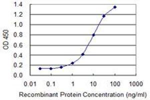 Detection limit for recombinant GST tagged IFT122 is 0. (IFT122 anticorps  (AA 1194-1291))