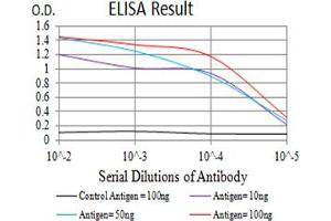 Black line: Control Antigen (100 ng),Purple line: Antigen (10 ng), Blue line: Antigen (50 ng), Red line:Antigen (100 ng)