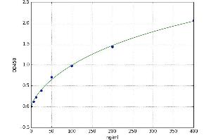 A typical standard curve (FABP1 Kit ELISA)