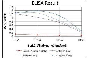 Red: Control Antigen (100 ng), Purple: Antigen (10 ng), Green: Antigen (50 ng), Blue: Antigen (100 ng),