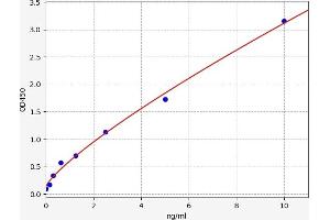 Typical standard curve (APPBP2 Kit ELISA)