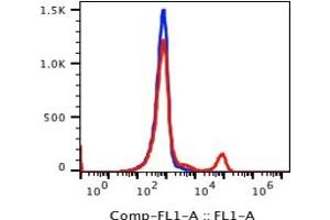 Flow Cytometry (FACS) image for anti-CD16 (CD16) antibody (FITC) (ABIN5067738) (CD16 anticorps  (FITC))
