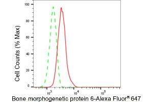 Flow cytometric analysis of Bone morphogenetic protein 6 expression in H9c2 cells using Bone morphogenetic protein 6 antibody (ABIN7797776), 1:2,000).