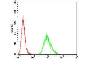 Flow cytometric analysis of *** cells using *** mouse mAb (green) and negative control (red). (LDLR anticorps  (AA 22-150))