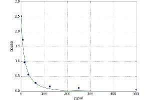 A typical standard curve