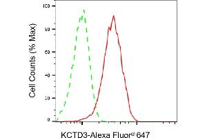 Flow cytometric analysis of KCTD3 expression in HepG2 cells using KCTD3 antibody (ABIN7799884), 1:2,000). (Recombinant KCTD3 anticorps)