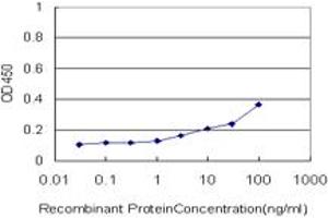 Detection limit for recombinant GST tagged UBE2D3 is approximately 1ng/ml as a capture antibody.
