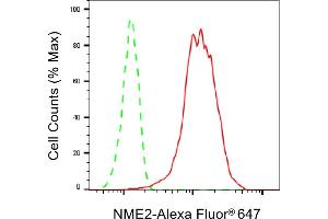Flow cytometric analysis of NME2 expression in HepG2 cells using NME2 antibody (ABIN7799681), 1:2,000).
