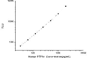 Typical standard curve (PTF1A Kit CLIA)