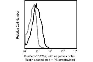 Overlapping Histograms Figure: Expression of cell surface TNFRI by BALB/c lymph node T cells.