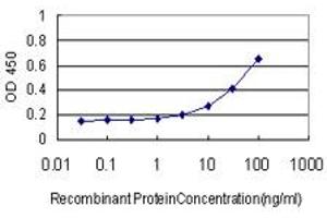 Detection limit for recombinant GST tagged SYN1 is approximately 3ng/ml as a capture antibody.