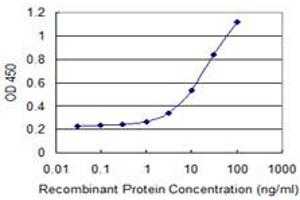 Detection limit for recombinant GST tagged PAXIP1 is 0.