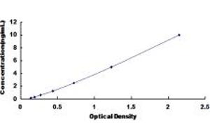 Typical standard curve (PPP2R4 Kit ELISA)