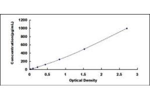 Typical standard curve (SYCP3 Kit ELISA)