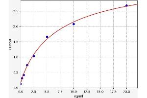 Typical standard curve (NR1H3 Kit ELISA)