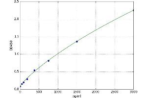 A typical standard curve (G-CSF Kit ELISA)
