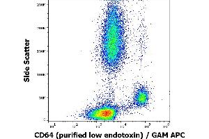 Flow cytometry surface staining pattern of human peripheral blood stained using anti-human CD64 (10.