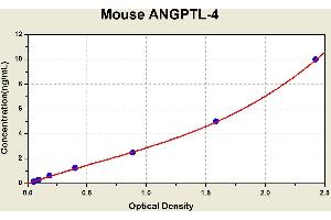 Angiopoietin-Like 4 (ANGPTL4) ELISA Kit