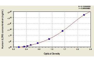 Typical standard curve (IL2RG Kit ELISA)