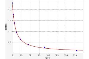 Typical standard curve (Corticosterone Kit ELISA)