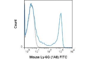C57Bl/6 bone marrow cells were stained with 0. (Ly6g anticorps  (FITC))
