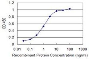 Detection limit for recombinant GST tagged FKBP10 is 0.
