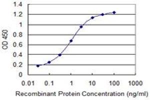 Detection limit for recombinant GST tagged SUPT16H is 0.