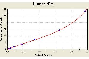 Diagramm of the ELISA kit to detect Human tPAwith the optical density on the x-axis and the concentration on the y-axis. (PLAT Kit ELISA)