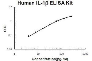Human IL-1 beta PicoKine ELISA Kit standard curve (IL-1 beta Kit ELISA)