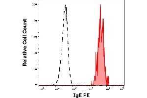 Separation of human basophils (red-filled) from lymphocytes (black-dashed) in flow cytometry analysis (surface staining) of human peripheral whole blood stained using anti-human IgE (4H10) PE antibody (concentration in sample 3 μg/mL). (IgE anticorps  (PE))