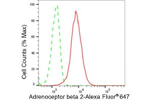 Flow cytometric analysis of Adrenoceptor beta 2 expression in HeLa cells using Adrenoceptor beta 2 antibody (ABIN7797536), 1:2,000).