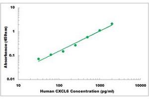 Representative Standard Curve (CXCL6 Kit ELISA)