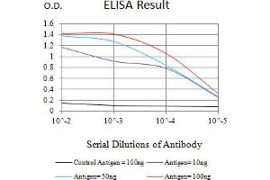 Black line: Control Antigen (100 ng),Purple line: Antigen (10 ng), Blue line: Antigen (50 ng), Red line:Antigen (100 ng)