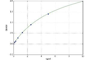 A typical standard curve (Adenosine A3 Receptor Kit ELISA)