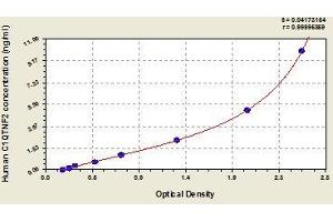 Typical standard curve (C1QTNF2 Kit ELISA)