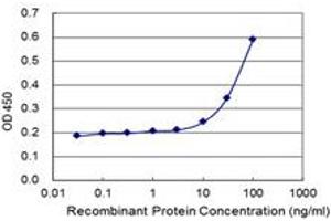Detection limit for recombinant GST tagged UCHL5IP is 3 ng/ml as a capture antibody.