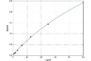 A typical standard curve (Claudin 16 Kit ELISA)