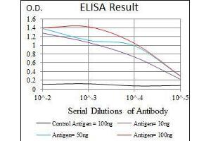 Black line: Control Antigen (100 ng), Purple line: Antigen(10 ng), Blue line: Antigen (50 ng), Red line: Antigen (100 ng),