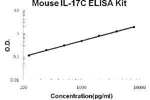 Mouse IL-17C PicoKine ELISA Kit standard curve (IL17C Kit ELISA)