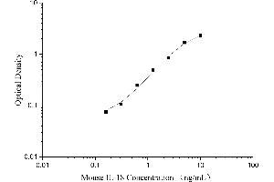 Typical Standard Curve