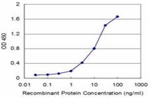 Detection limit for recombinant GST tagged CTNNA1 is approximately 0.